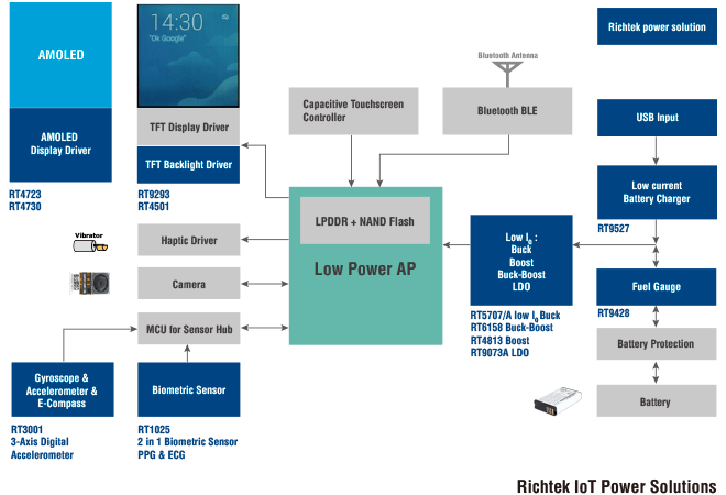 Wearable device function block