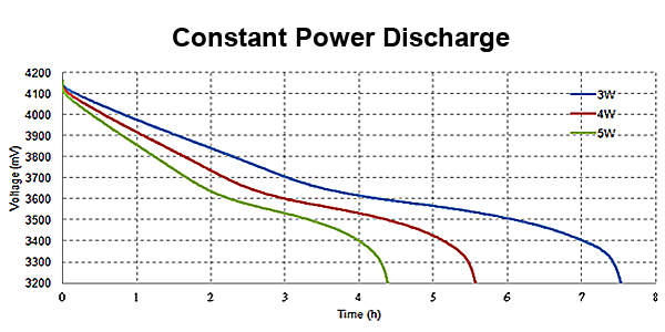 Constant Power Discharge