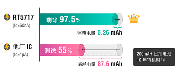 Long battery life enabled by ultra-low quiescent current