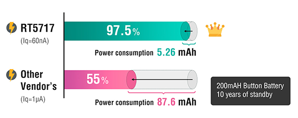 Long battery life enabled by ultra-low quiescent current