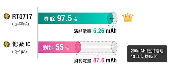 Long battery life enabled by ultra-low quiescent current