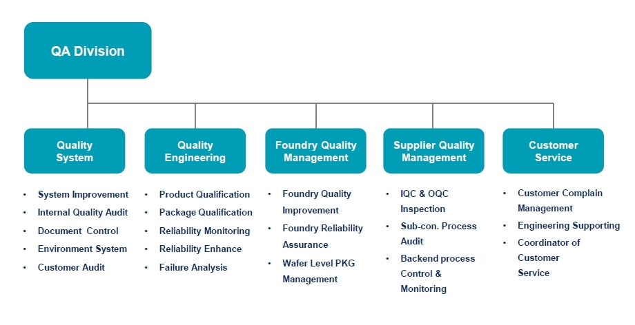 QA Organization | Richtek Technology image.