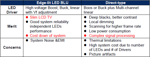 Direct led blu