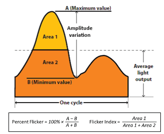 Minimizing Light Flicker in Applications | Richtek Technology