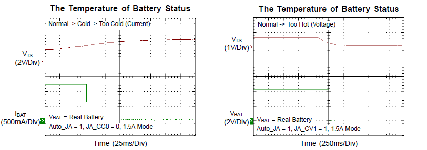 温度变化引起的TS端电压变化导致RT9528改变充电电流、电压的示范图