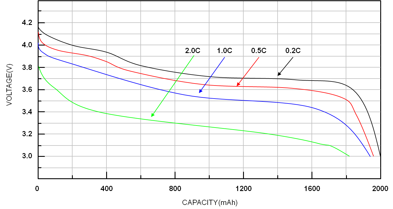 Battery C Rating Chart