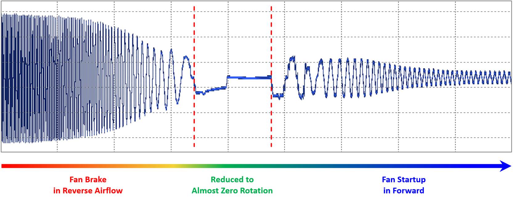Counter-Rotation Startup Waveform of the RT7084