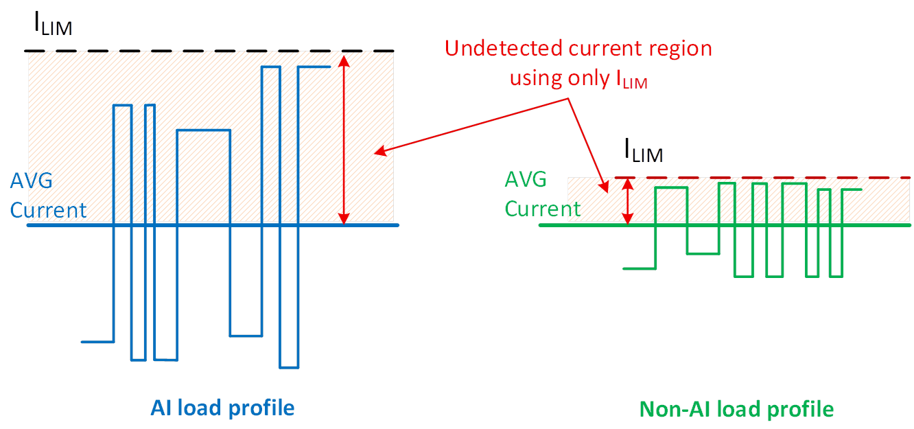 With Single-Level Overcurrent Protection (I<sub>LIM</sub>), the Hot Swap Controller Faces Challenges in Properly Protecting Systems with AI Load Profiles