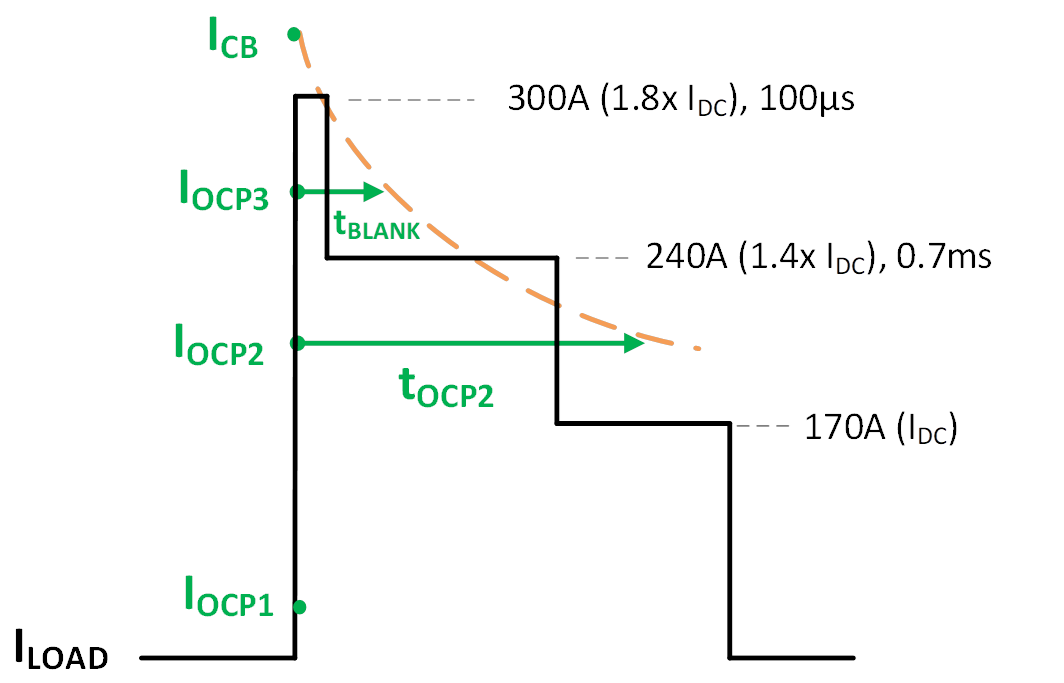 Multi-Level OCP Setting for a Dynamic Load Profile with Multiple Steps of Various Durations