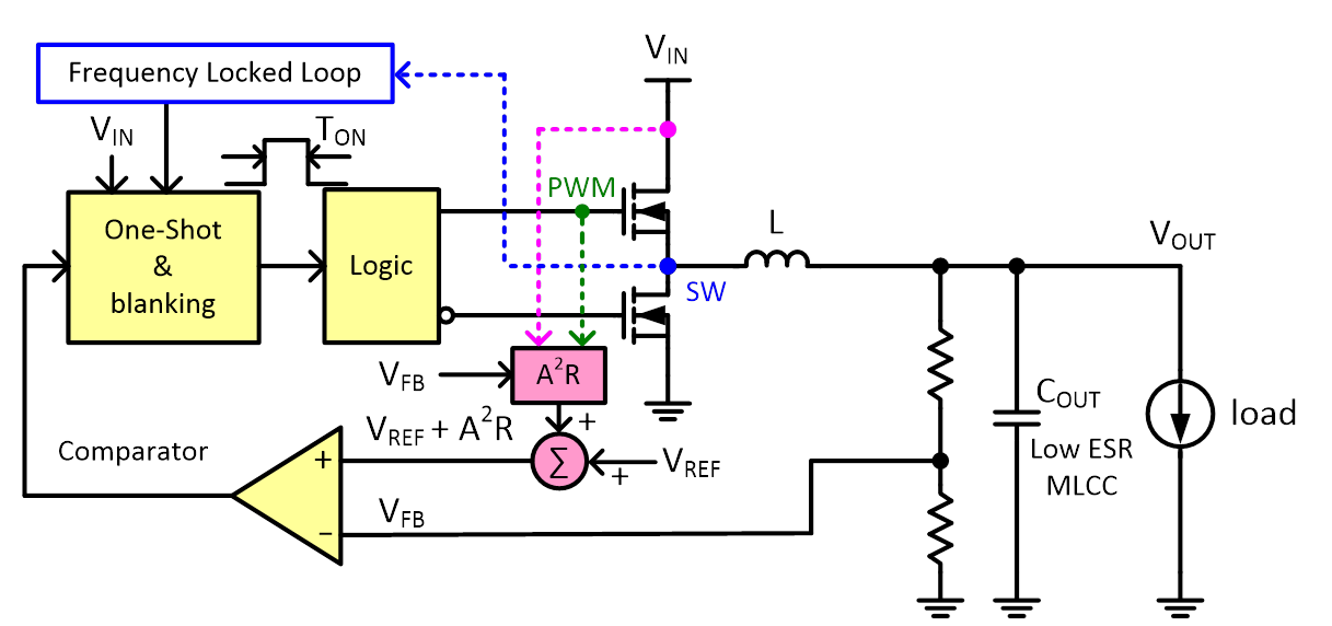A<sup>2</sup>RCOT Control Loop