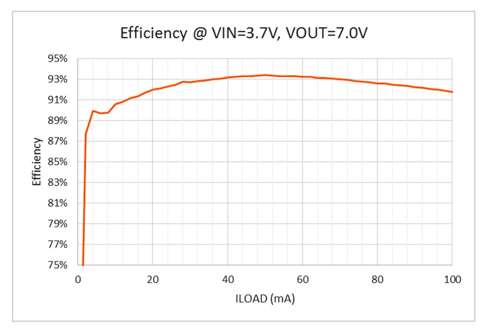 The efficiency under different load current