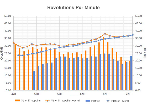 BLDC Revolutions Per Minute