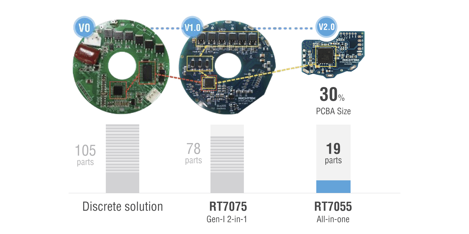 5 reasons to switch to Richtek’s BLDC motor drivers