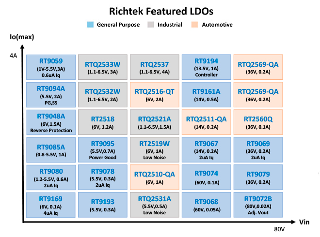 Richtek Featured LDOs