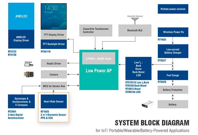 Wearable device function block