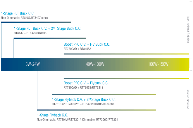 LED Lighting Selection guide