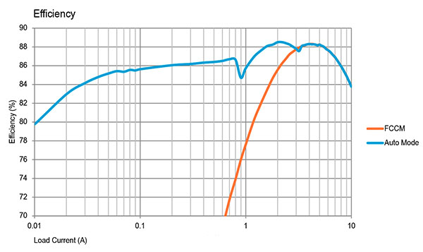 Automatic Phase Adjustment for Optimized Efficiency