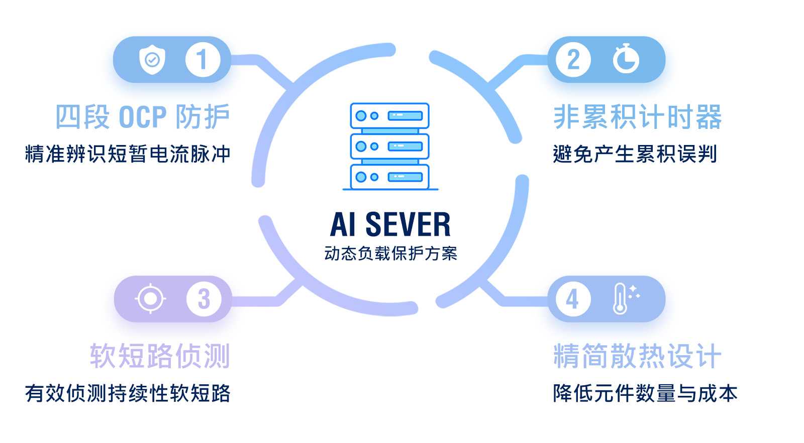 80V Hot Swap Controller with Precision Multi-Level Overcurrent