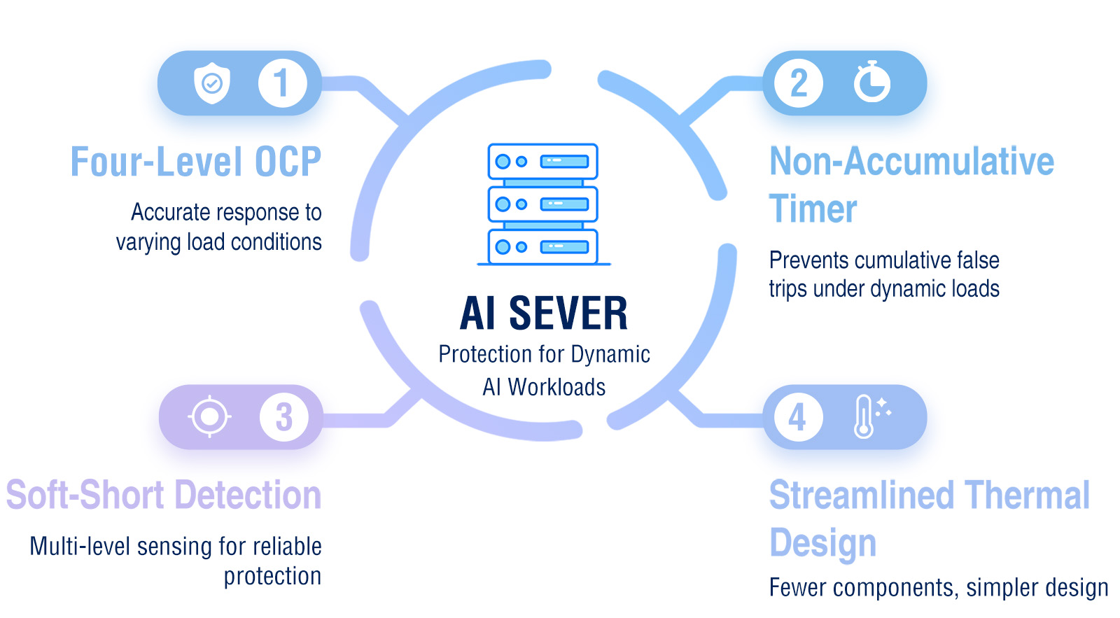 80V Hot Swap Controller with Precision Multi-Level Overcurrent
