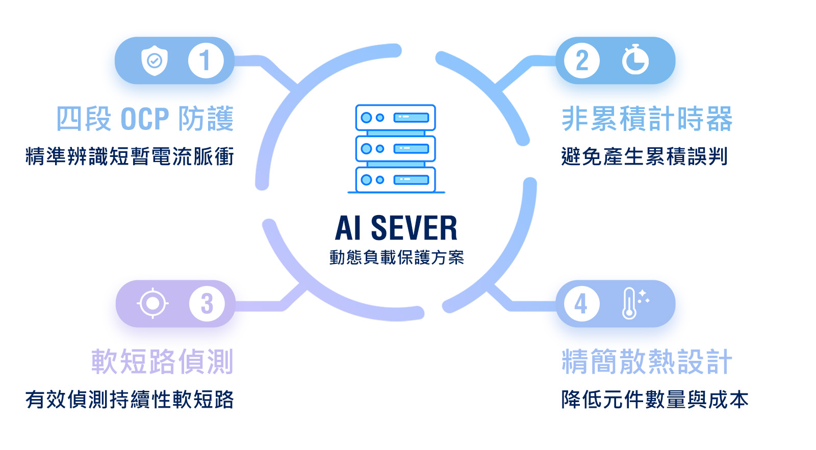 80V Hot Swap Controller with Precision Multi-Level Overcurrent