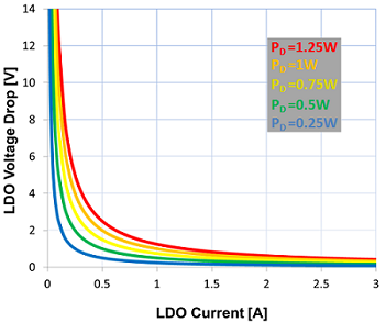 PMOS-type LDO