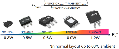 Power Dissipation