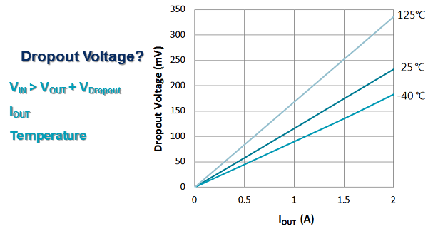 Dropout Voltage