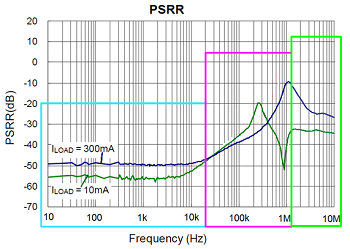 LDO as ripple surpressor