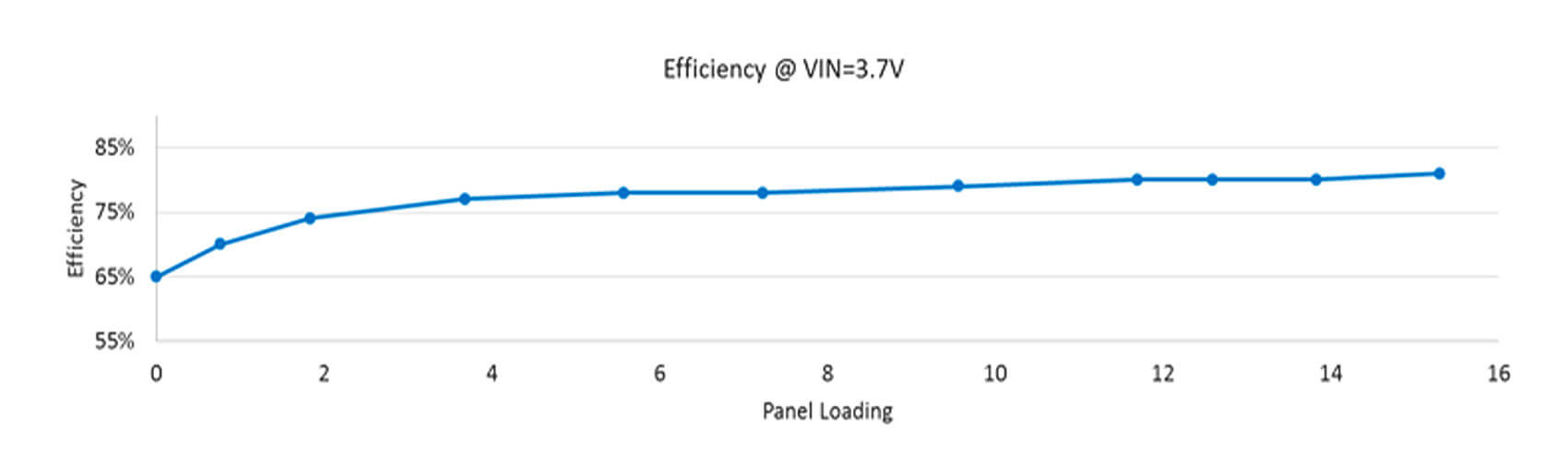 the efficiency performance of the RT4730 for wearable devices 